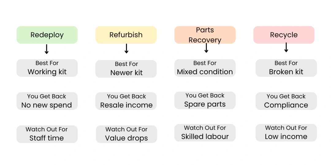 Comparison of redeploy, refurbish, parts recovery and recycle routes for retired IT