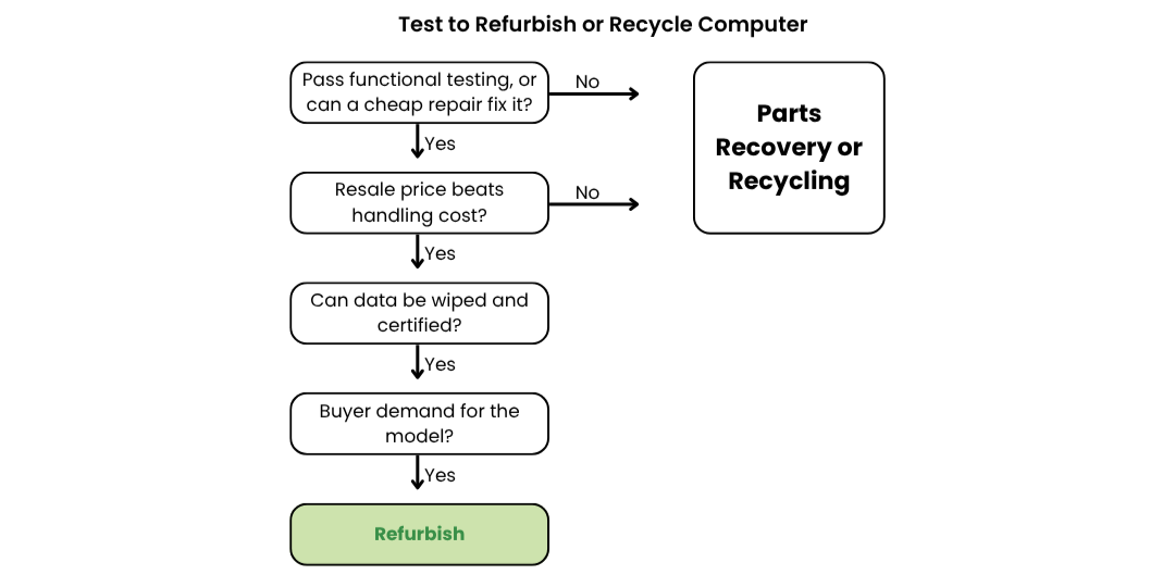 Checklist used to decide whether to refurbish or recycle business computers