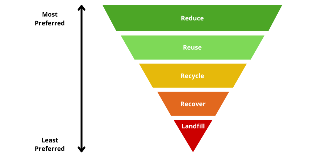 Waste hierarchy diagram showing reuse ranked above recycling for IT equipment